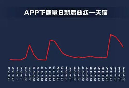 《如何做品牌运营：双十一品牌营销奥秘！》